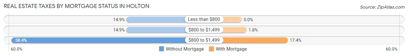 Real Estate Taxes by Mortgage Status in Holton