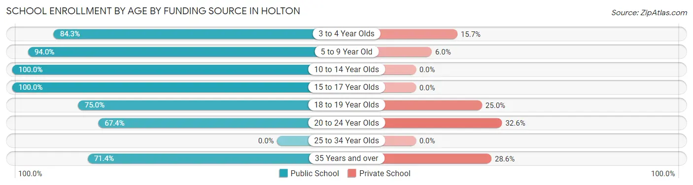 School Enrollment by Age by Funding Source in Holton