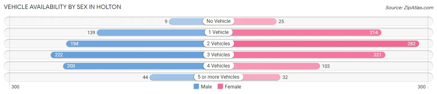 Vehicle Availability by Sex in Holton