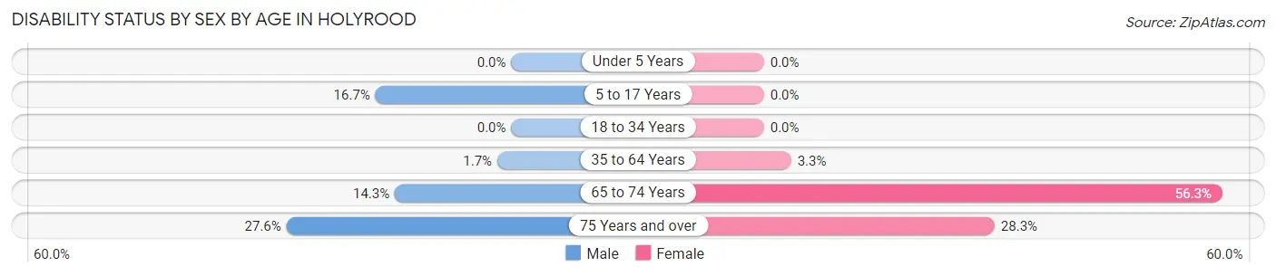 Disability Status by Sex by Age in Holyrood