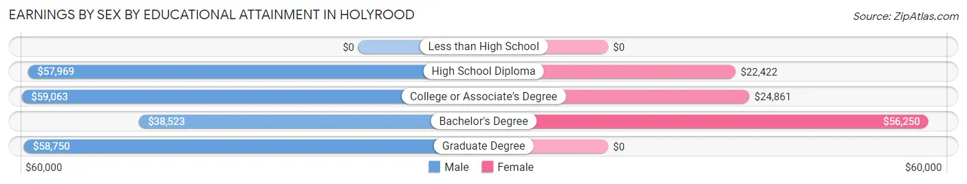 Earnings by Sex by Educational Attainment in Holyrood