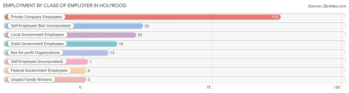 Employment by Class of Employer in Holyrood