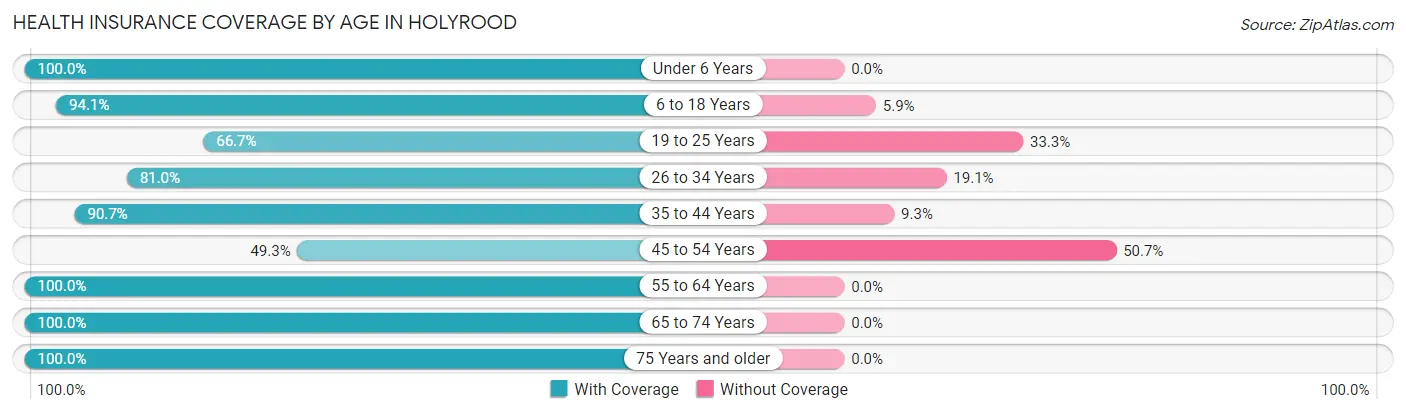 Health Insurance Coverage by Age in Holyrood