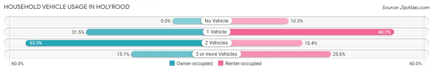 Household Vehicle Usage in Holyrood