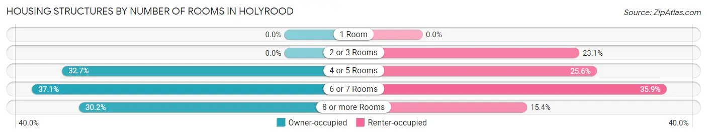 Housing Structures by Number of Rooms in Holyrood