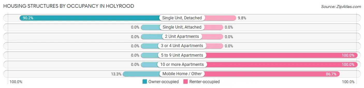 Housing Structures by Occupancy in Holyrood