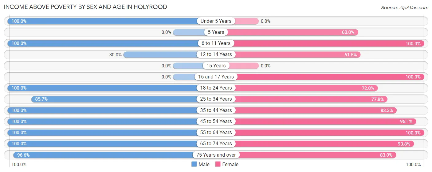 Income Above Poverty by Sex and Age in Holyrood