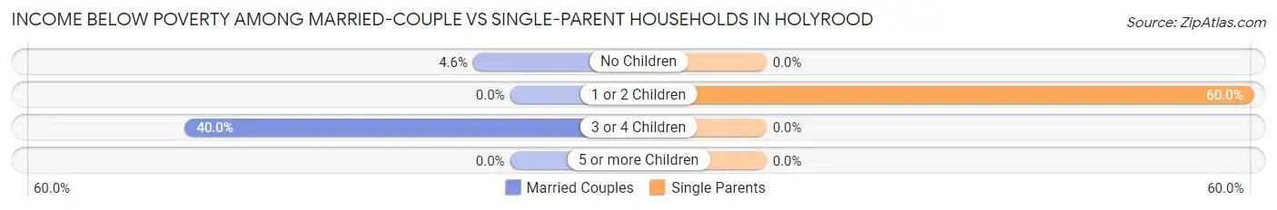 Income Below Poverty Among Married-Couple vs Single-Parent Households in Holyrood