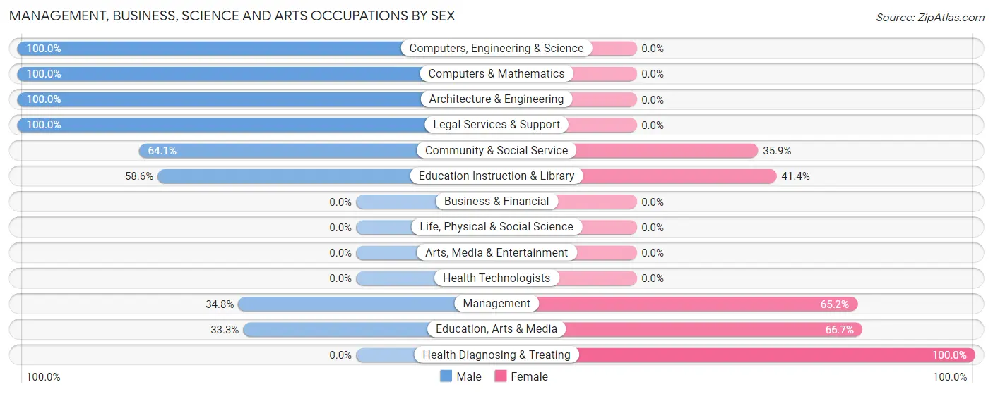 Management, Business, Science and Arts Occupations by Sex in Holyrood