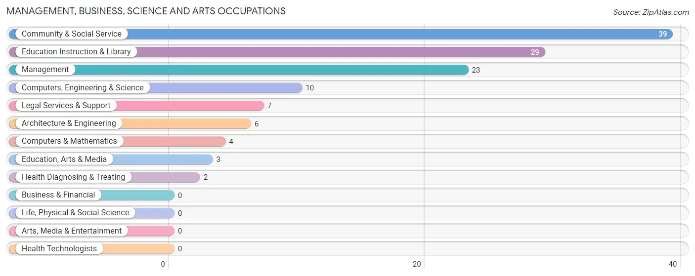 Management, Business, Science and Arts Occupations in Holyrood