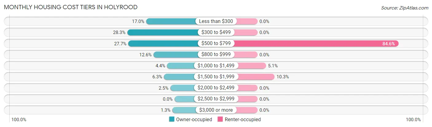 Monthly Housing Cost Tiers in Holyrood