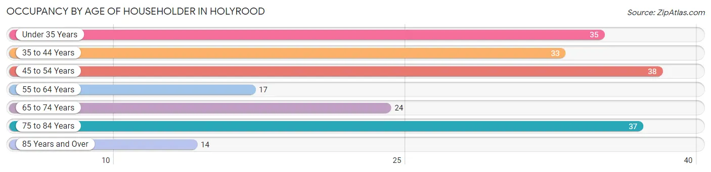 Occupancy by Age of Householder in Holyrood