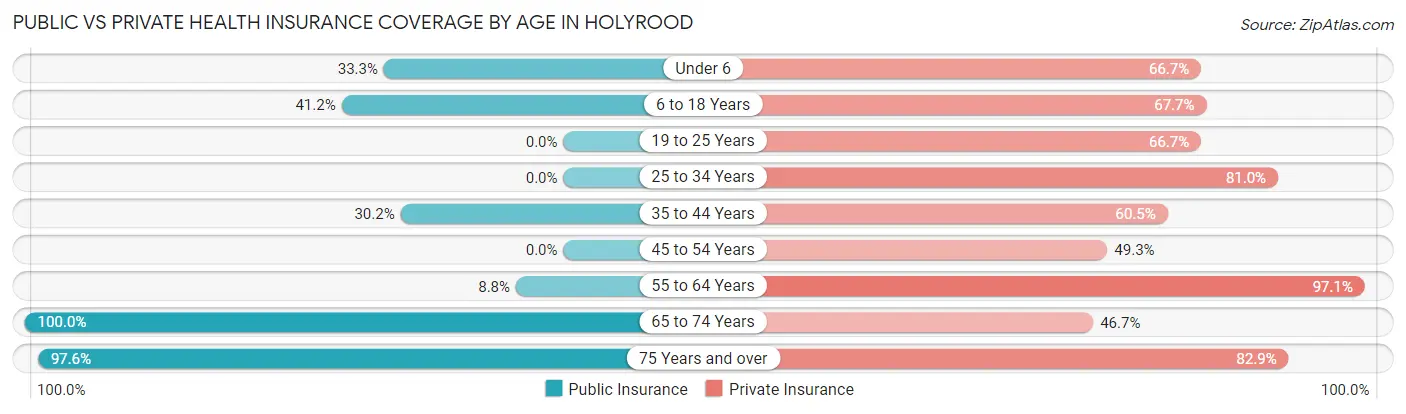 Public vs Private Health Insurance Coverage by Age in Holyrood