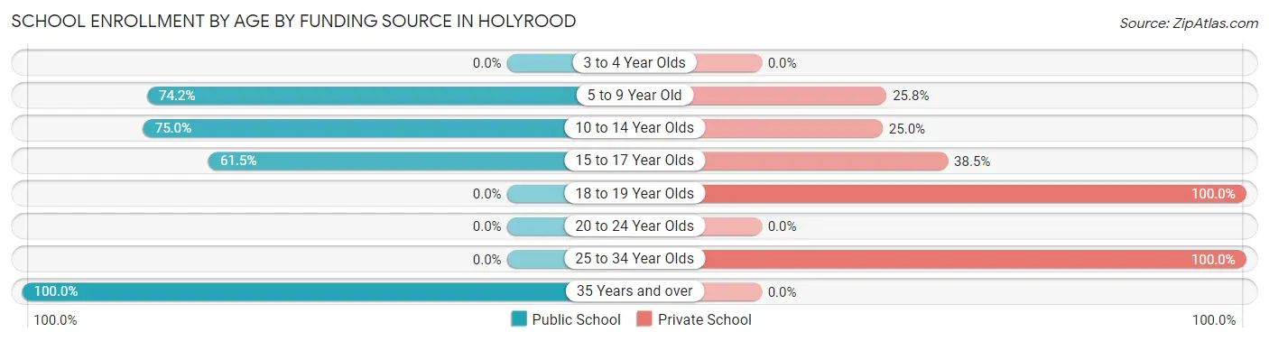 School Enrollment by Age by Funding Source in Holyrood