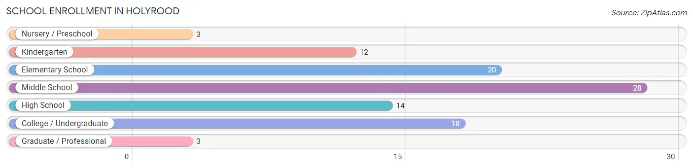 School Enrollment in Holyrood