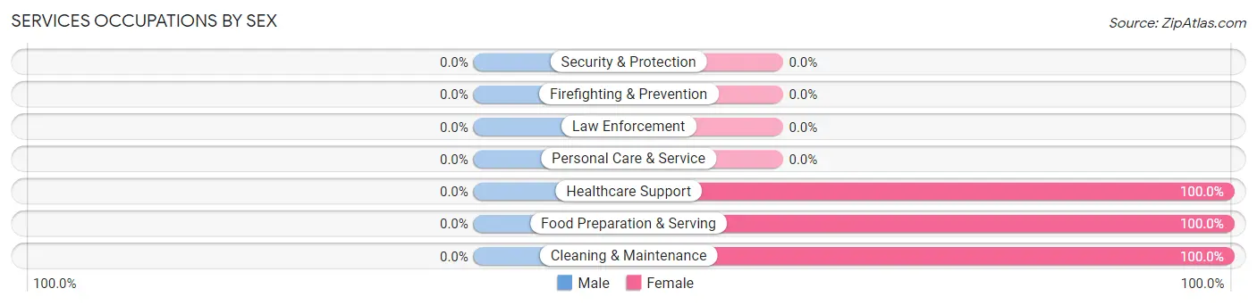 Services Occupations by Sex in Holyrood