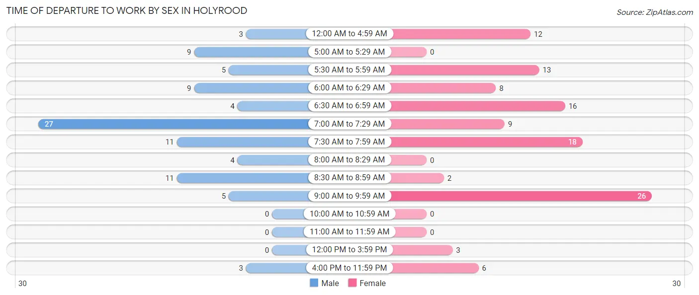 Time of Departure to Work by Sex in Holyrood