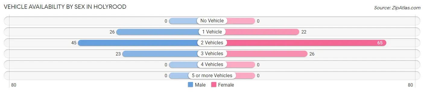 Vehicle Availability by Sex in Holyrood