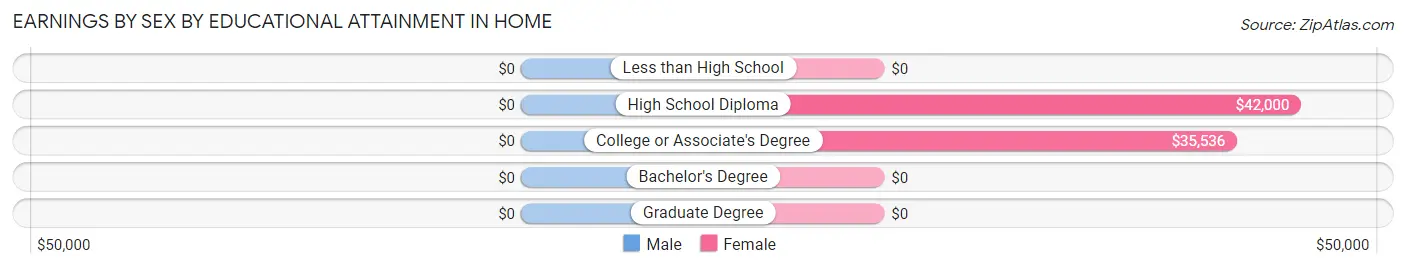 Earnings by Sex by Educational Attainment in Home