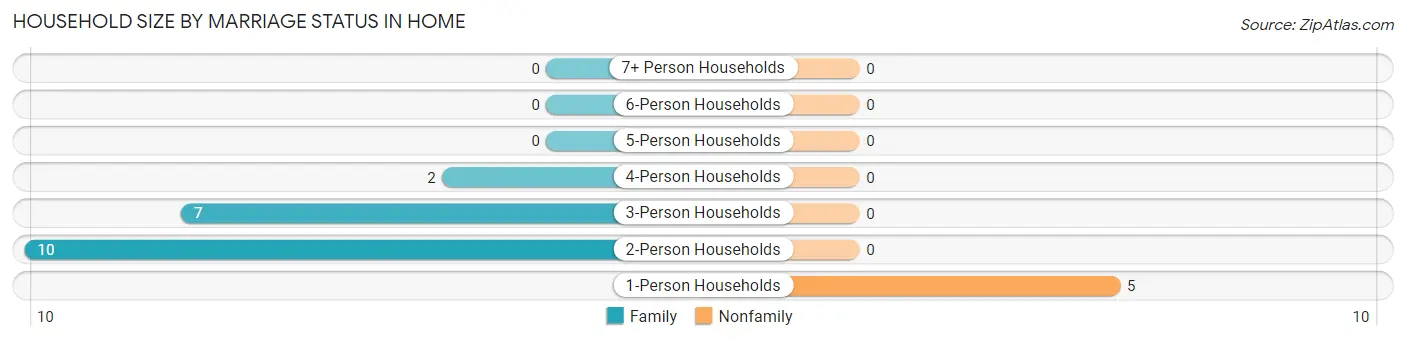 Household Size by Marriage Status in Home