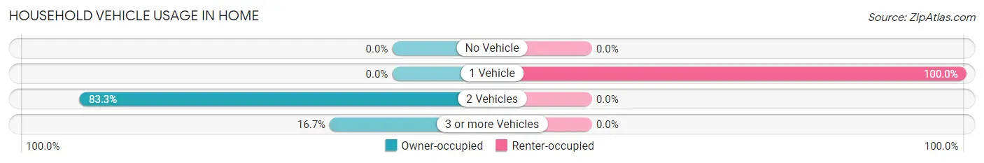 Household Vehicle Usage in Home