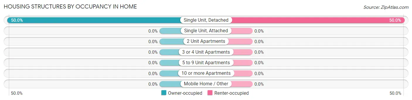 Housing Structures by Occupancy in Home