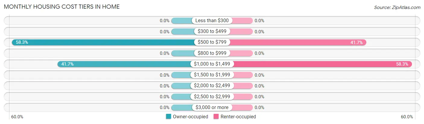 Monthly Housing Cost Tiers in Home