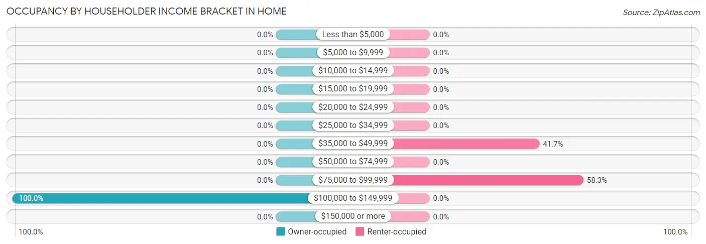 Occupancy by Householder Income Bracket in Home