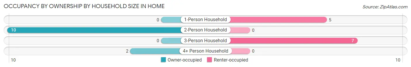 Occupancy by Ownership by Household Size in Home