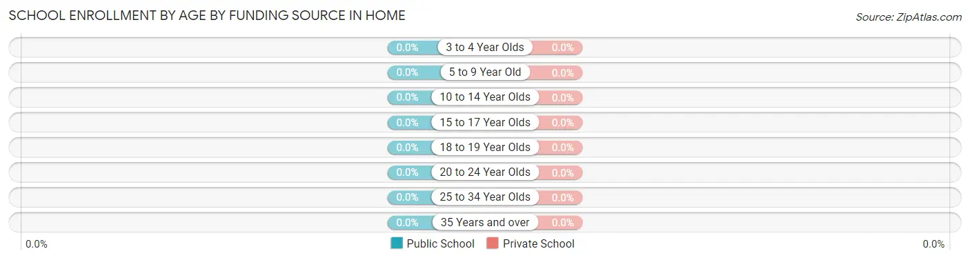 School Enrollment by Age by Funding Source in Home