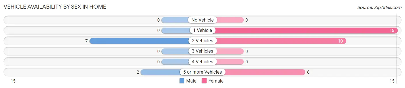 Vehicle Availability by Sex in Home