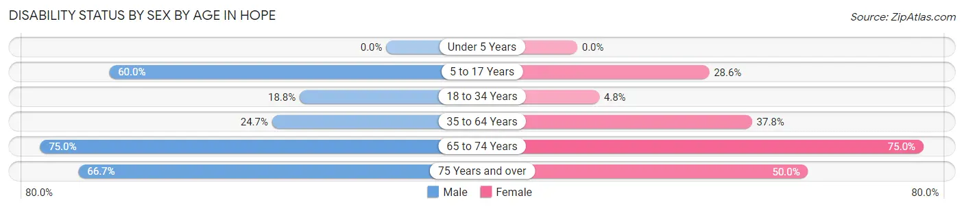 Disability Status by Sex by Age in Hope