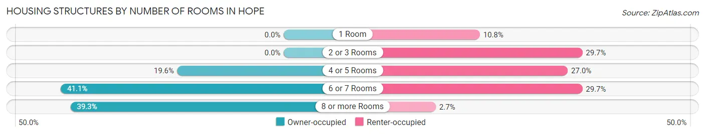 Housing Structures by Number of Rooms in Hope