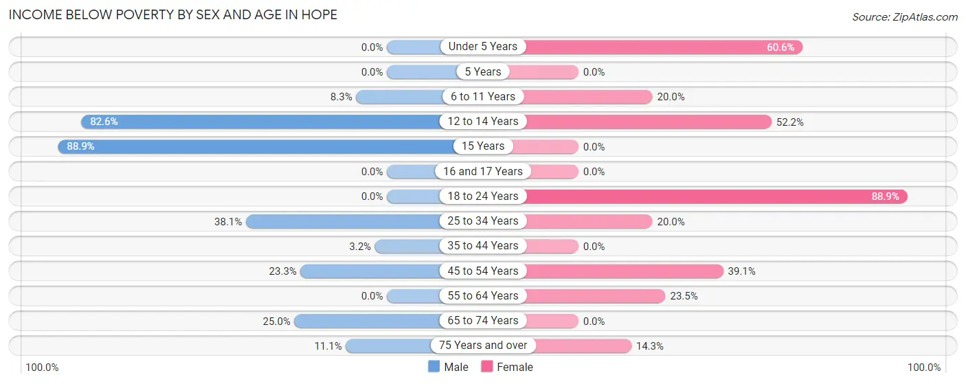 Income Below Poverty by Sex and Age in Hope