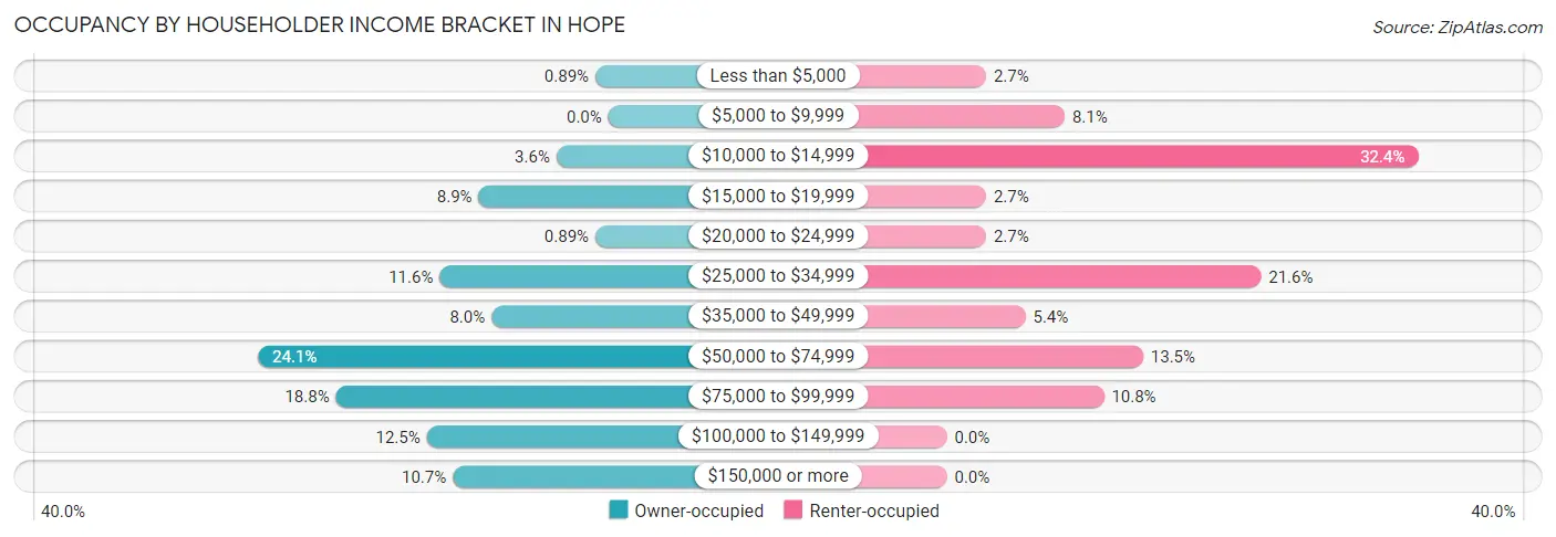 Occupancy by Householder Income Bracket in Hope