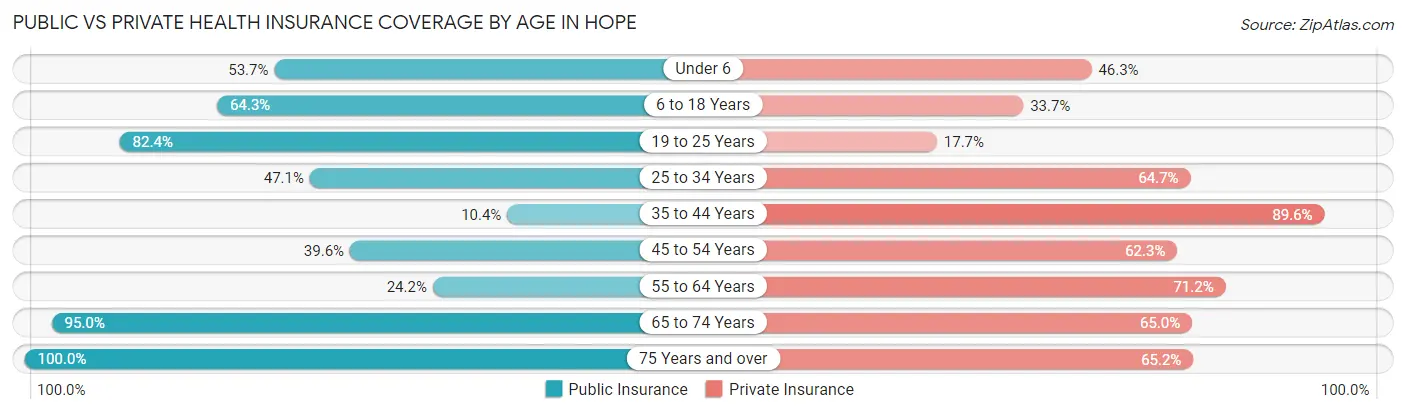 Public vs Private Health Insurance Coverage by Age in Hope