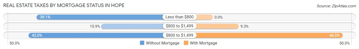 Real Estate Taxes by Mortgage Status in Hope