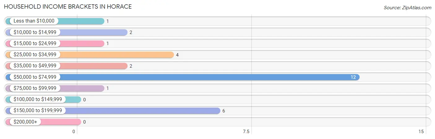 Household Income Brackets in Horace