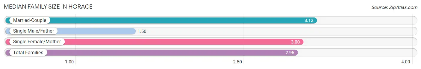 Median Family Size in Horace