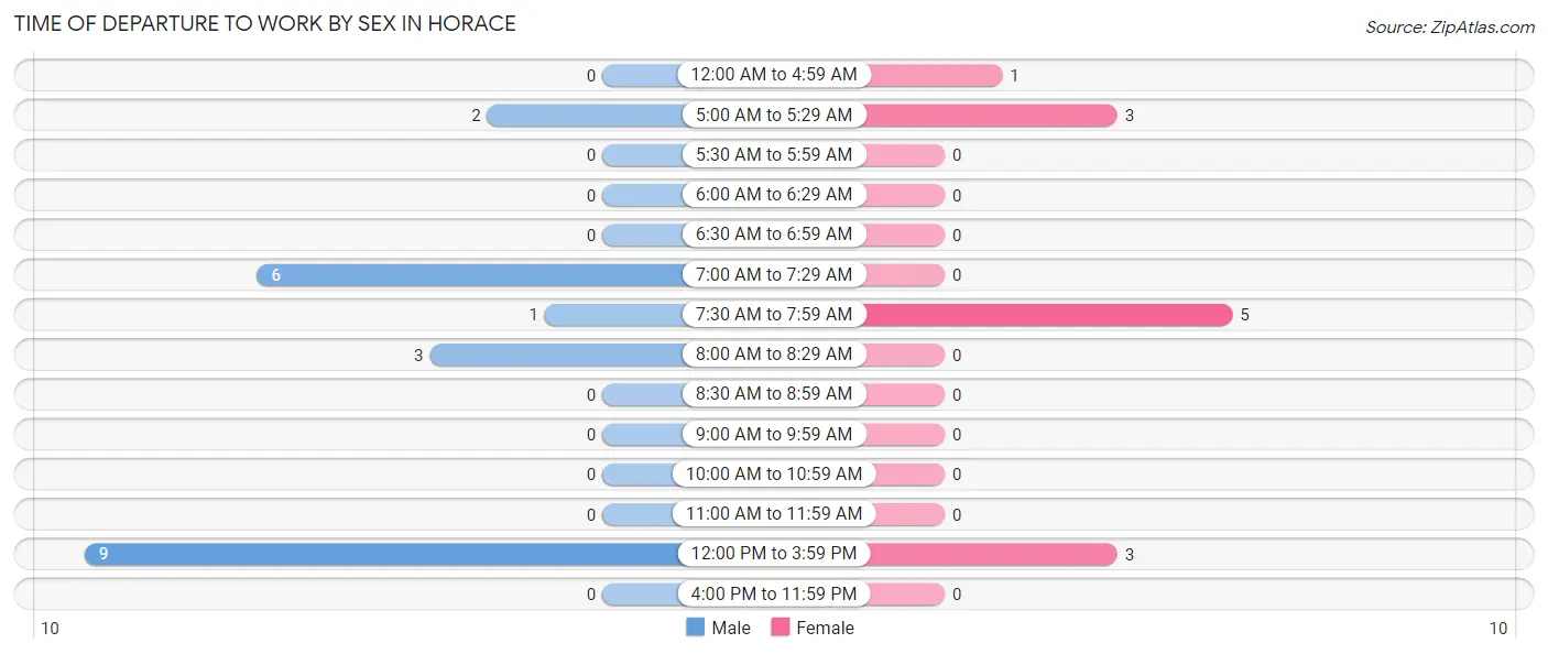 Time of Departure to Work by Sex in Horace