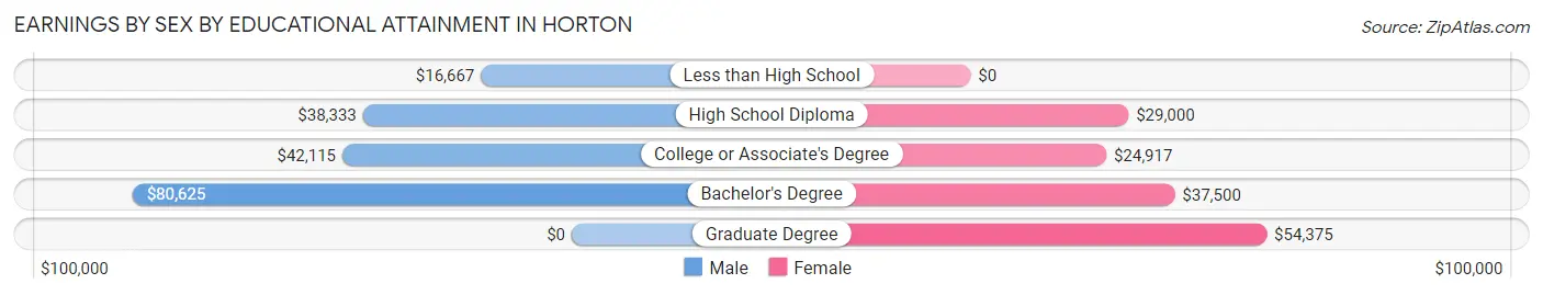 Earnings by Sex by Educational Attainment in Horton