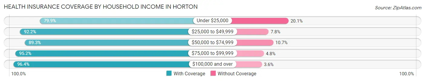 Health Insurance Coverage by Household Income in Horton