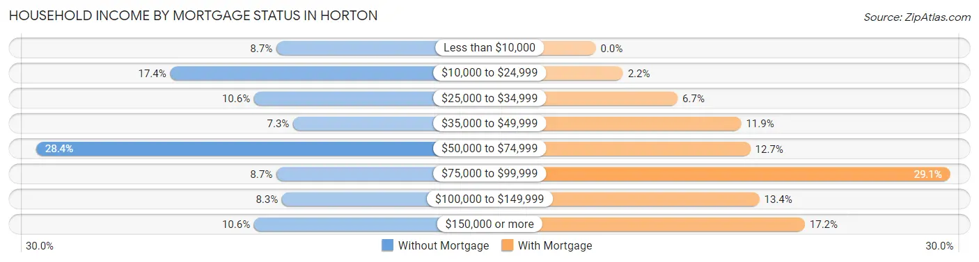 Household Income by Mortgage Status in Horton