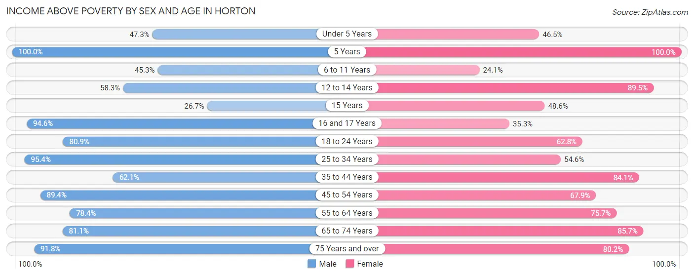 Income Above Poverty by Sex and Age in Horton