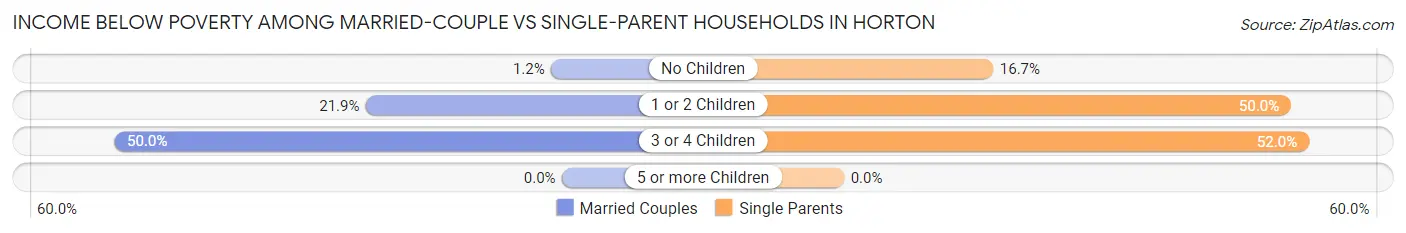 Income Below Poverty Among Married-Couple vs Single-Parent Households in Horton