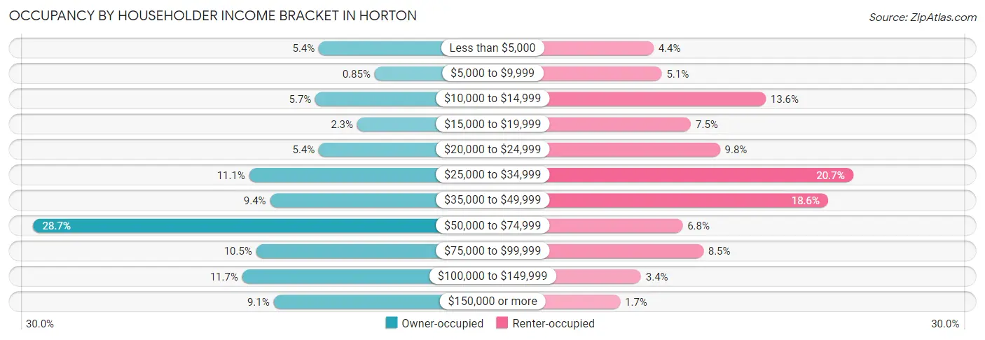 Occupancy by Householder Income Bracket in Horton