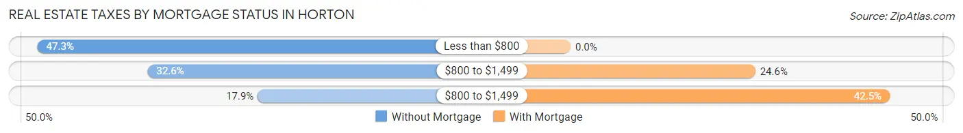 Real Estate Taxes by Mortgage Status in Horton