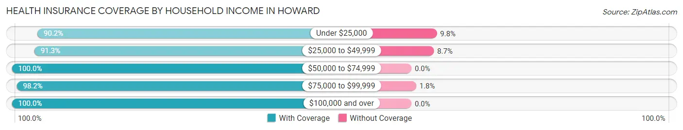 Health Insurance Coverage by Household Income in Howard
