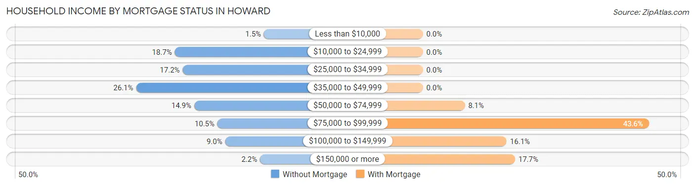 Household Income by Mortgage Status in Howard