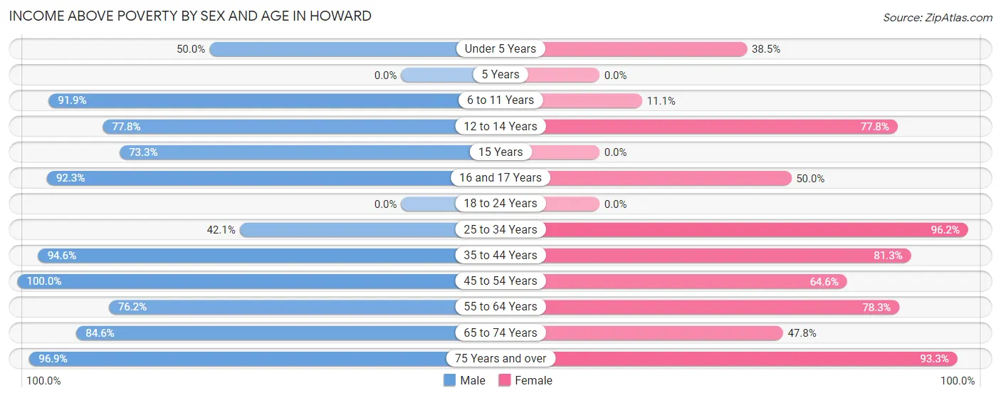 Income Above Poverty by Sex and Age in Howard